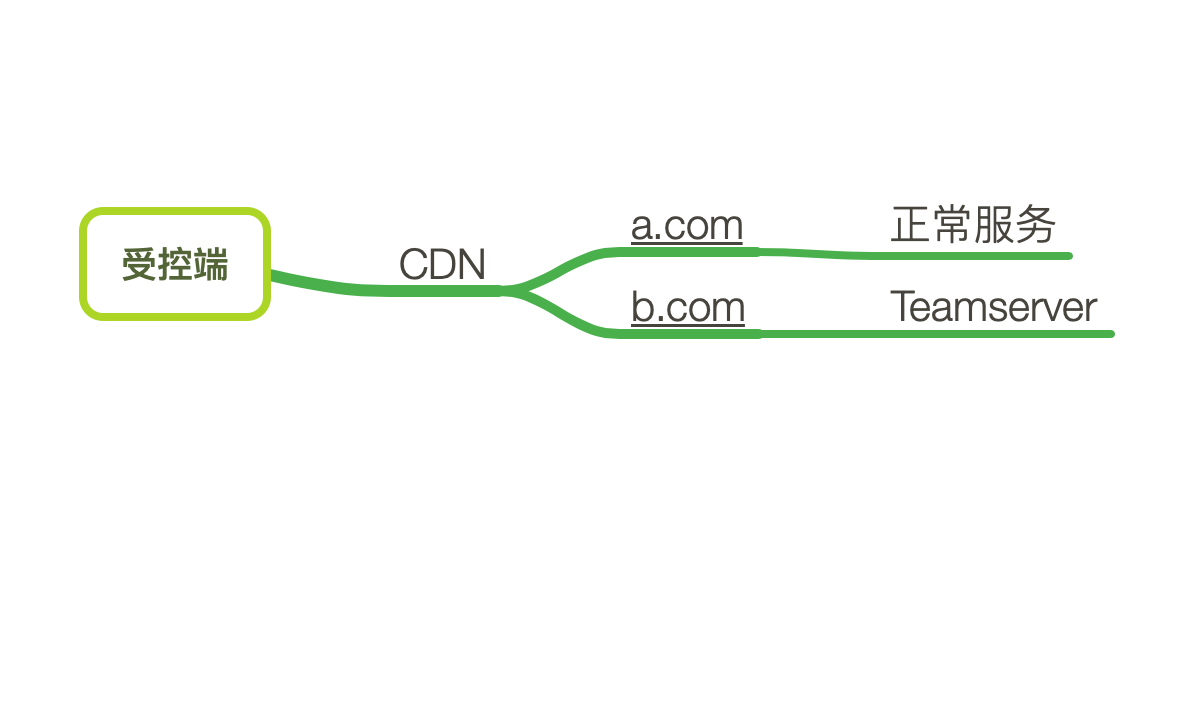 红队基础建设之Domain Fronting