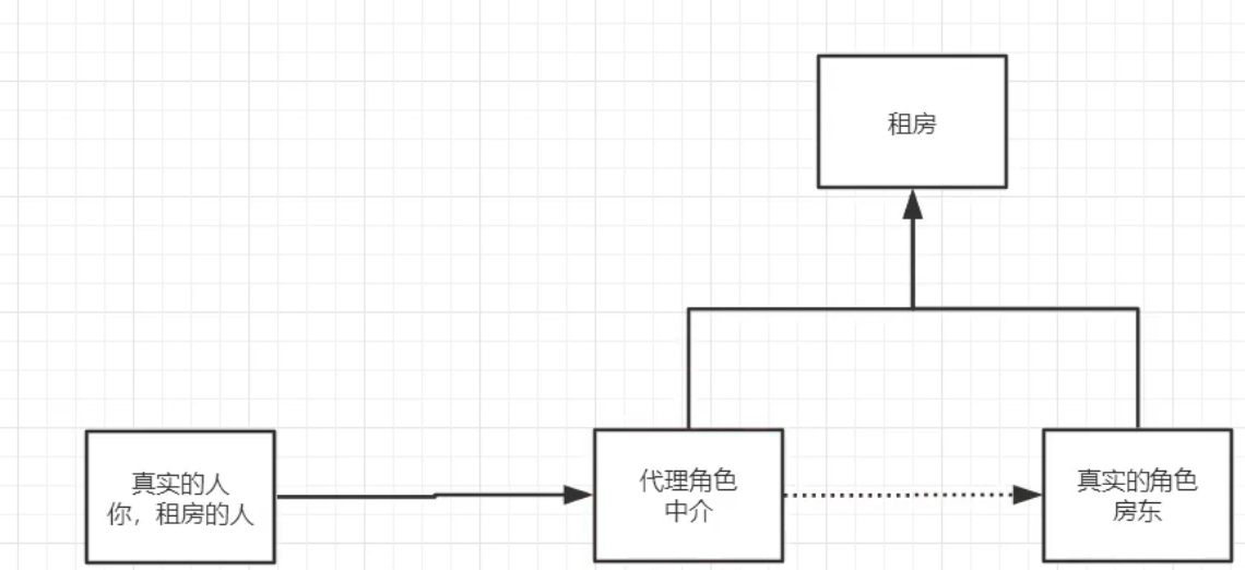 Java学习入门之JavaSe泛型、代理、注解与反射